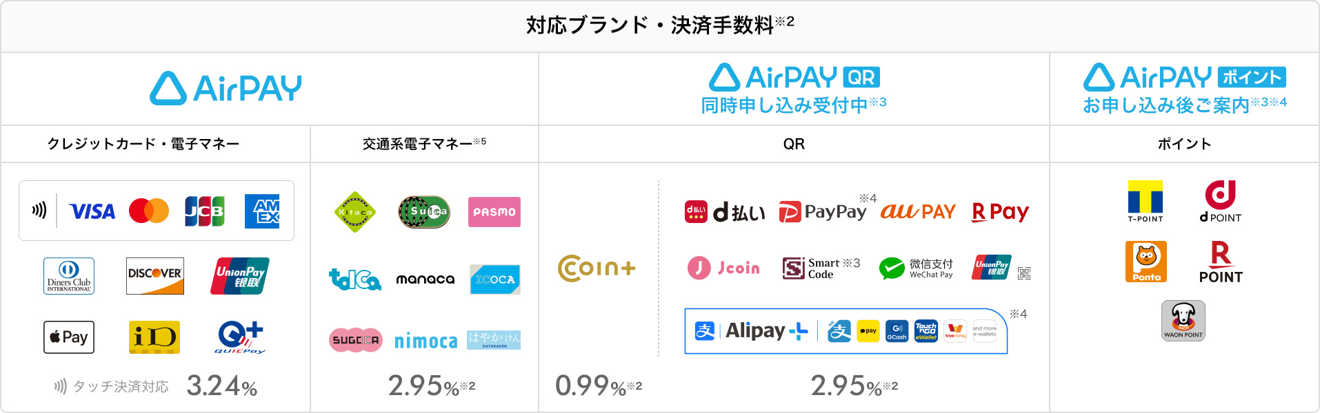 対応ブランド・決済手数料※2