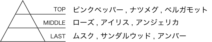 Care Oil香りの特徴