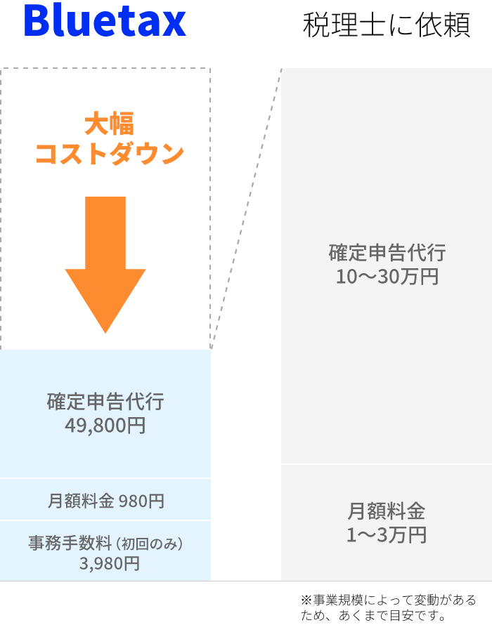 コスト比較用グラフ