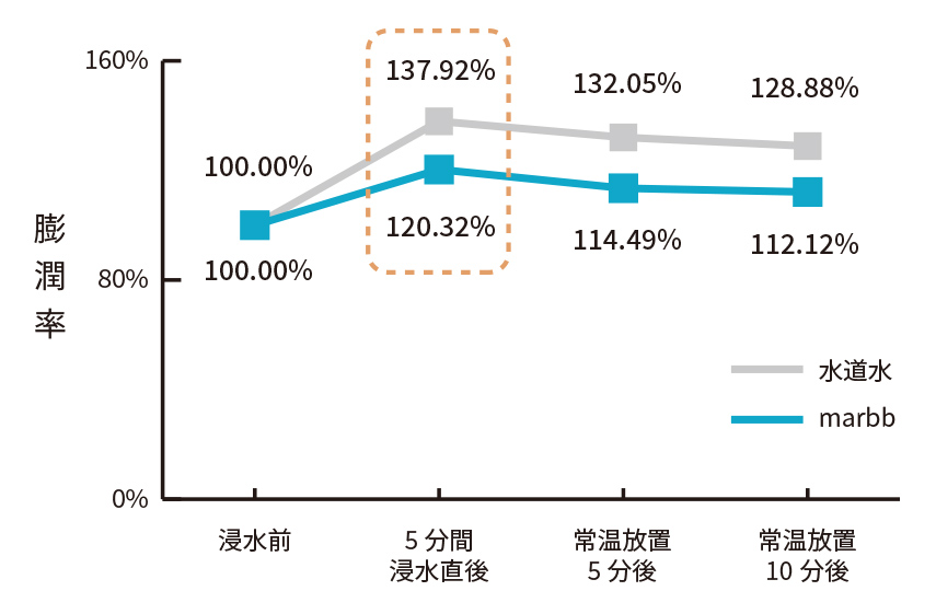 marbbと水道水の膨潤率を比較したグラフ
