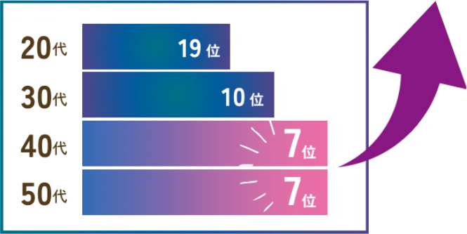 Eyeカテゴリ内『LED』でのフリーワード検索順位