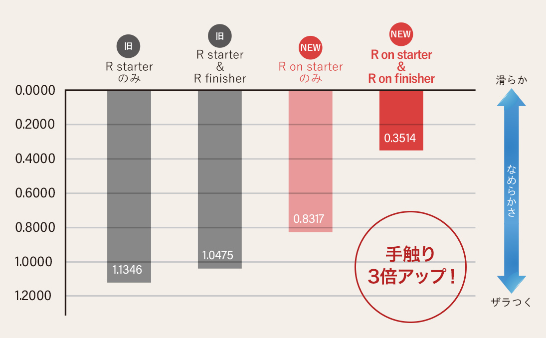 毛髪摩擦テスト比較グラフ