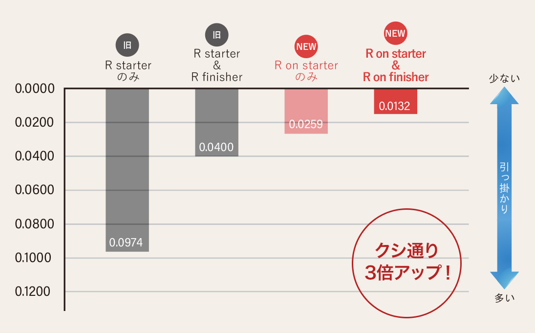毛髪摩擦テスト比較グラフ