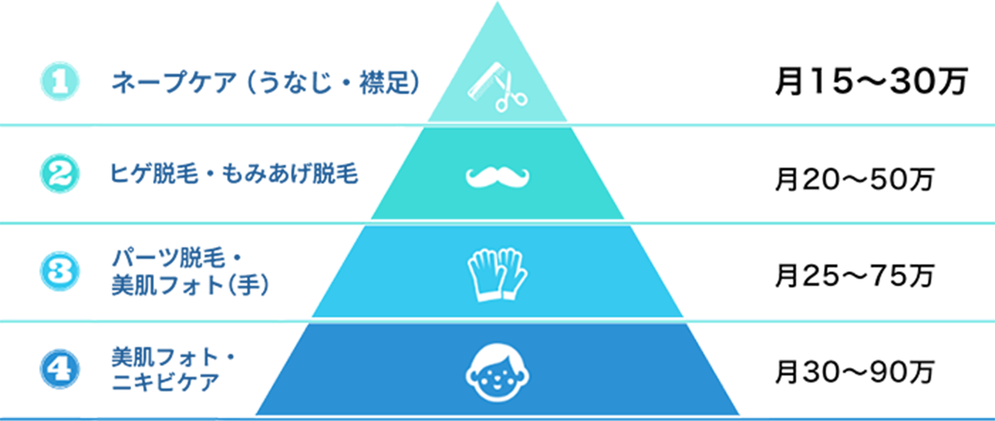 ネープケア（うなじ・襟足）月15～30万