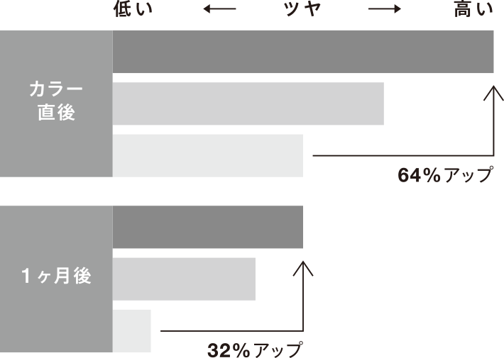 ツヤ変化量