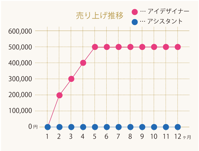 効率よく利益を上げる手段＝アシスタントをアイデザイナーとして活用し生産性UP