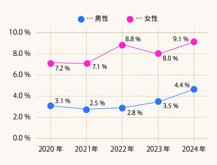 1年以内のアイビューティサロン利用率