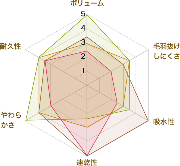 タオルシリーズ特徴チャート