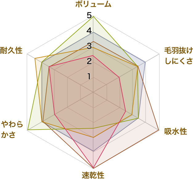 タオルシリーズ特徴チャート