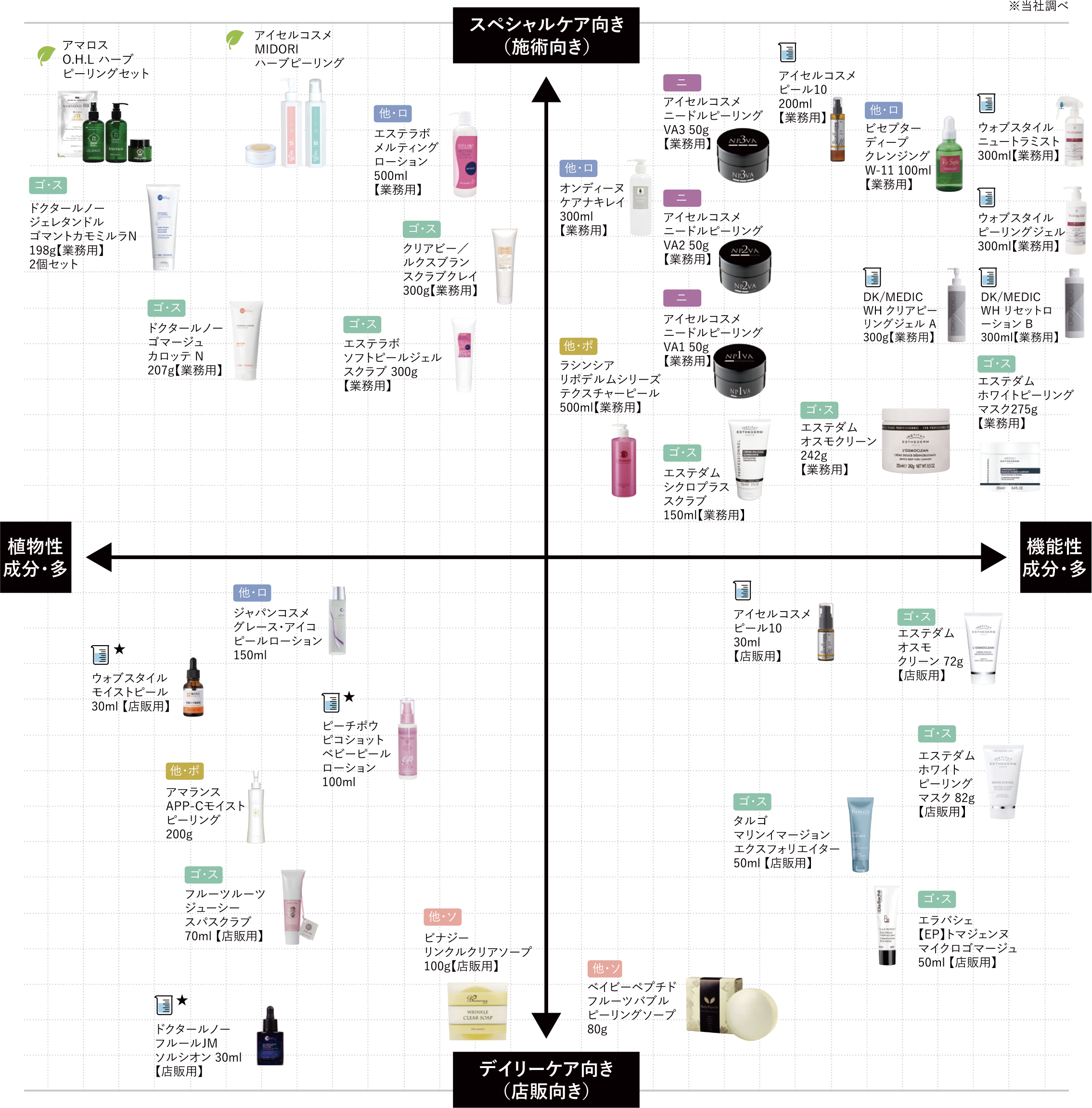 角質ケアアイテム ポジショニングMAP