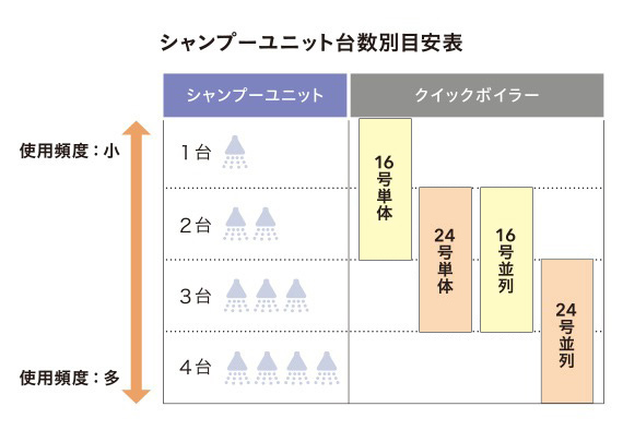 シャンプーユニット台数別目安表