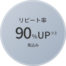 リピート率90%UP※3見込み