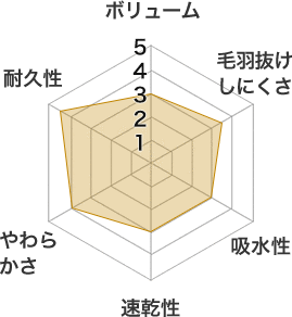 高級パイル地タオルシリーズ特徴チャート