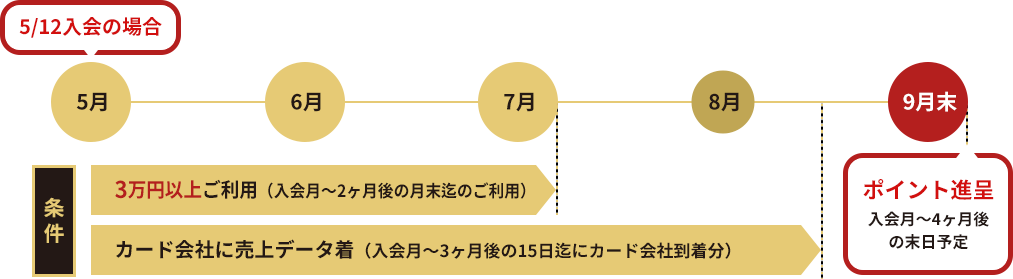 ポイント進呈の対象とスケジュール例