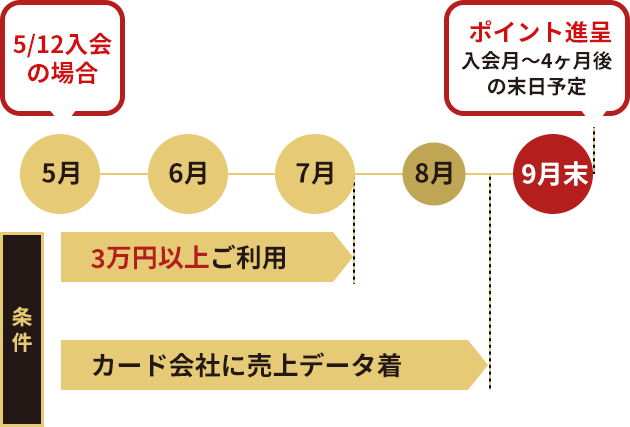 ポイント進呈の対象とスケジュール例